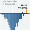 162,000 Jobs Added Last Month In U.S.